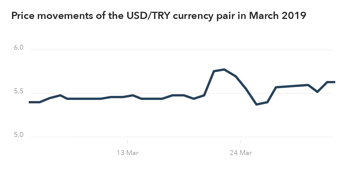 Exotic currency pair – USD/TRY